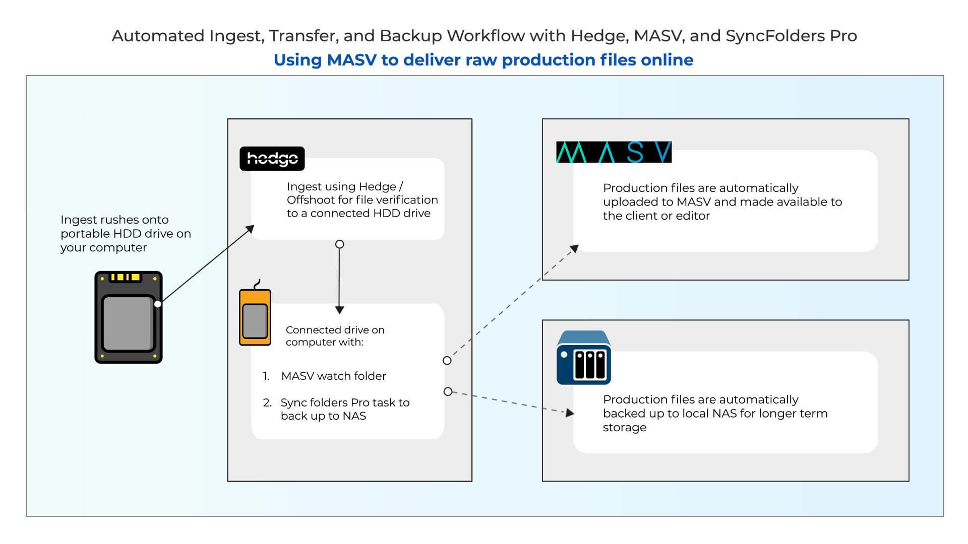 Workflow Diagram