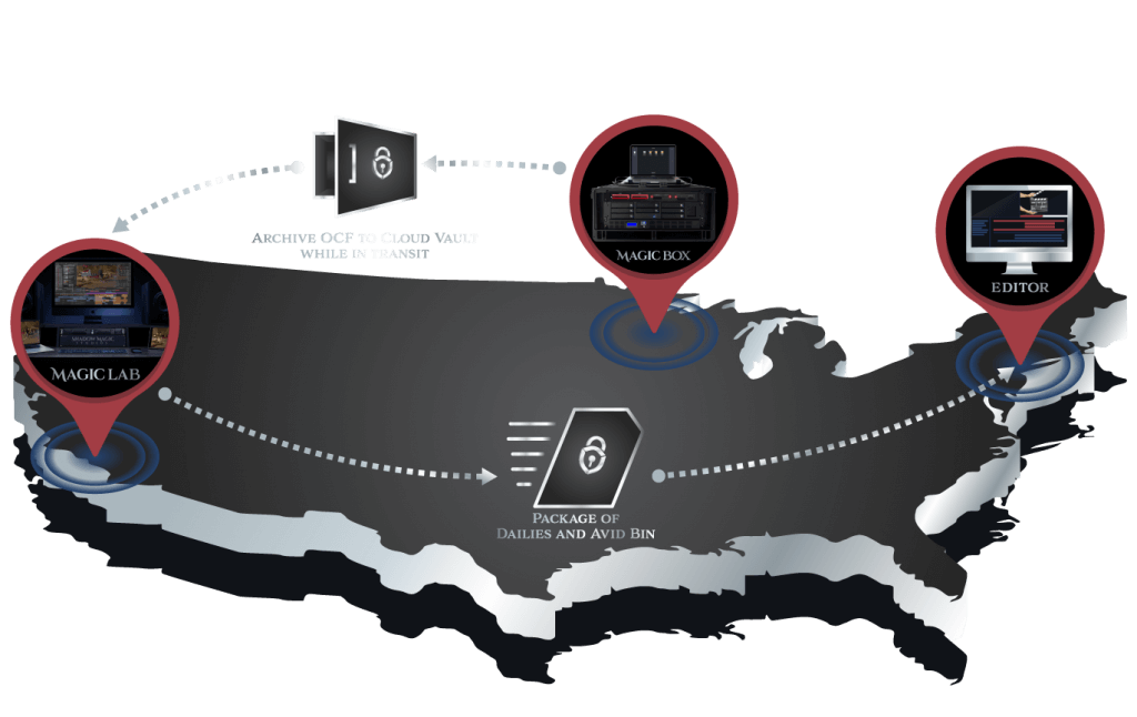 Magic Box DIT Rig Workflow