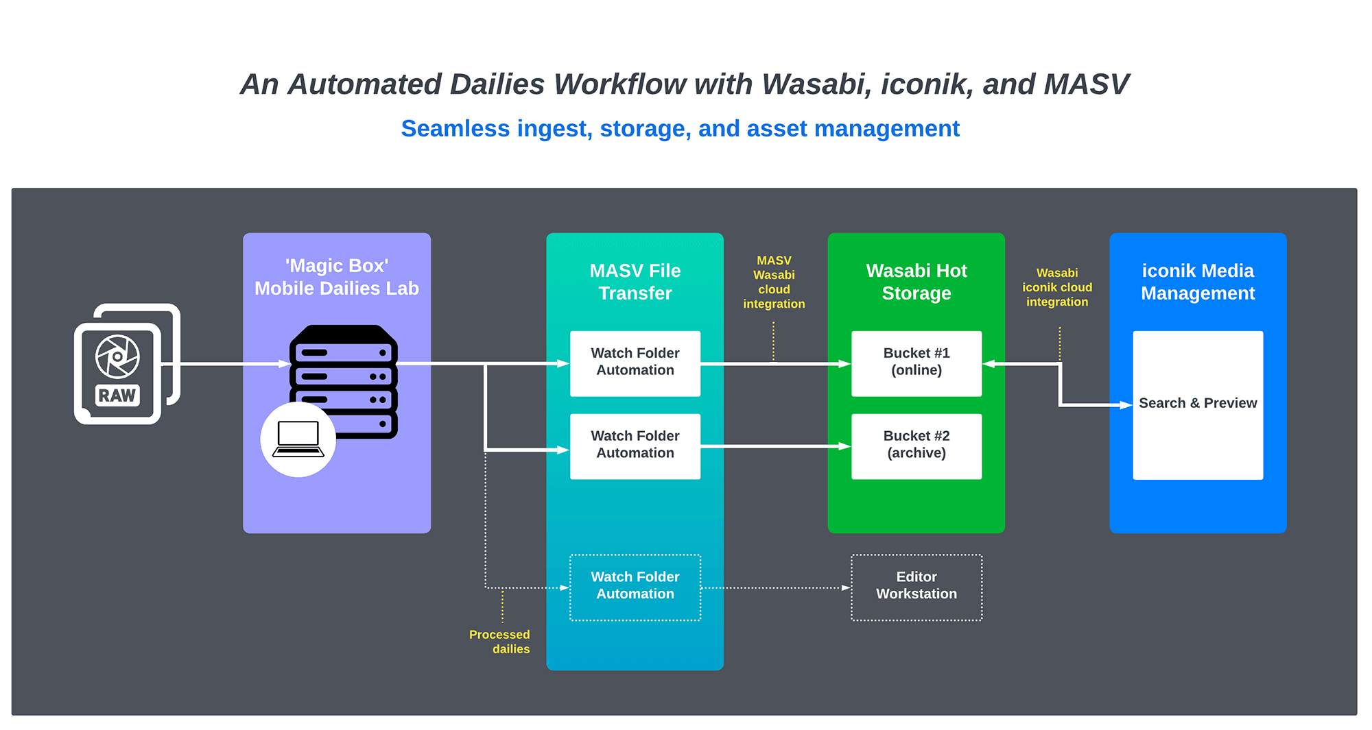 an automated dailies workflow diagram featuring masv, wasabi, and iconik