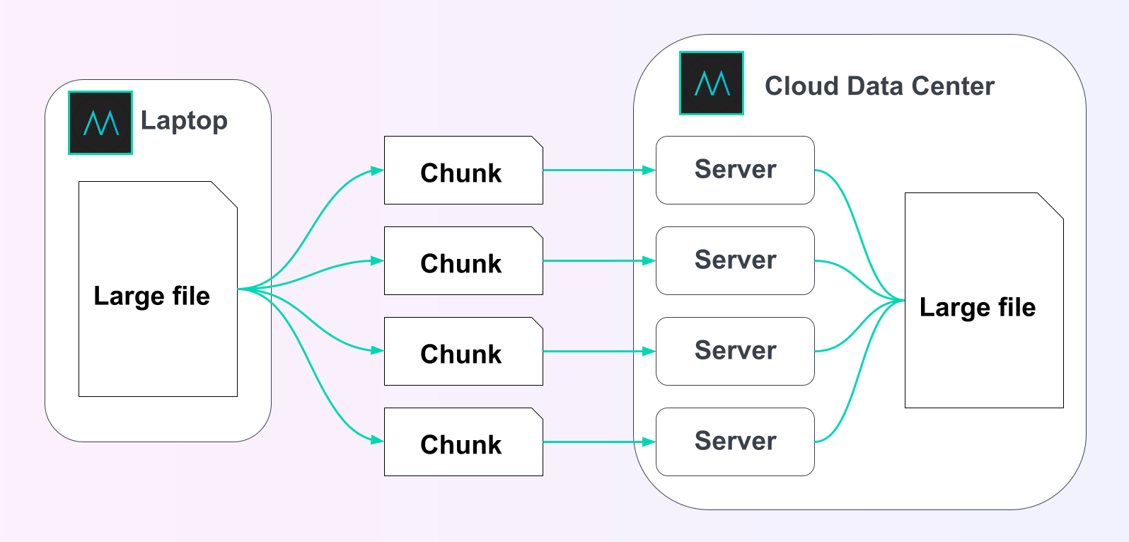 MASV splits large files into chunks in-transit using chunking technology