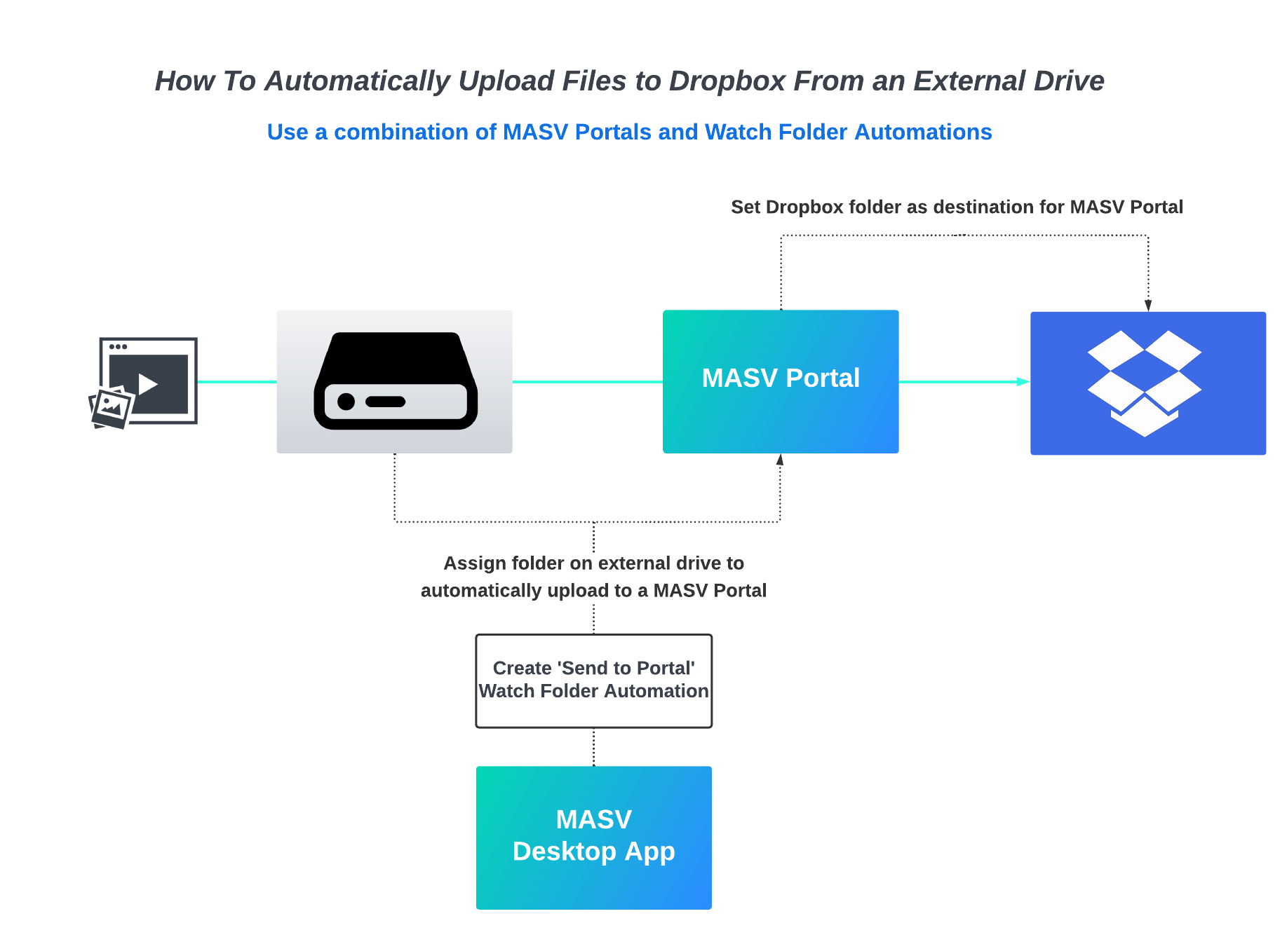 how to automatically upload files to Dropbox from an external drive 