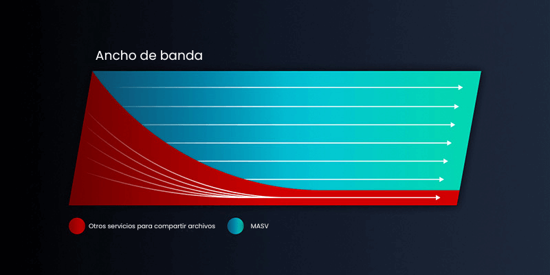 Ancho de banda MASV vs otros servicios