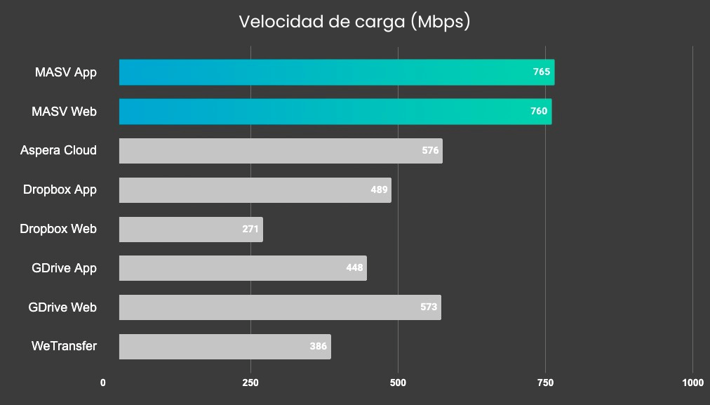 Gráfico de una prueba de velocidad MASV