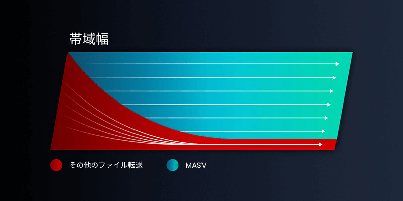 MASVによるクラウドファイル転送