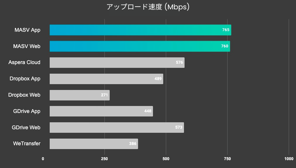 MASVスピードテストのグラフ