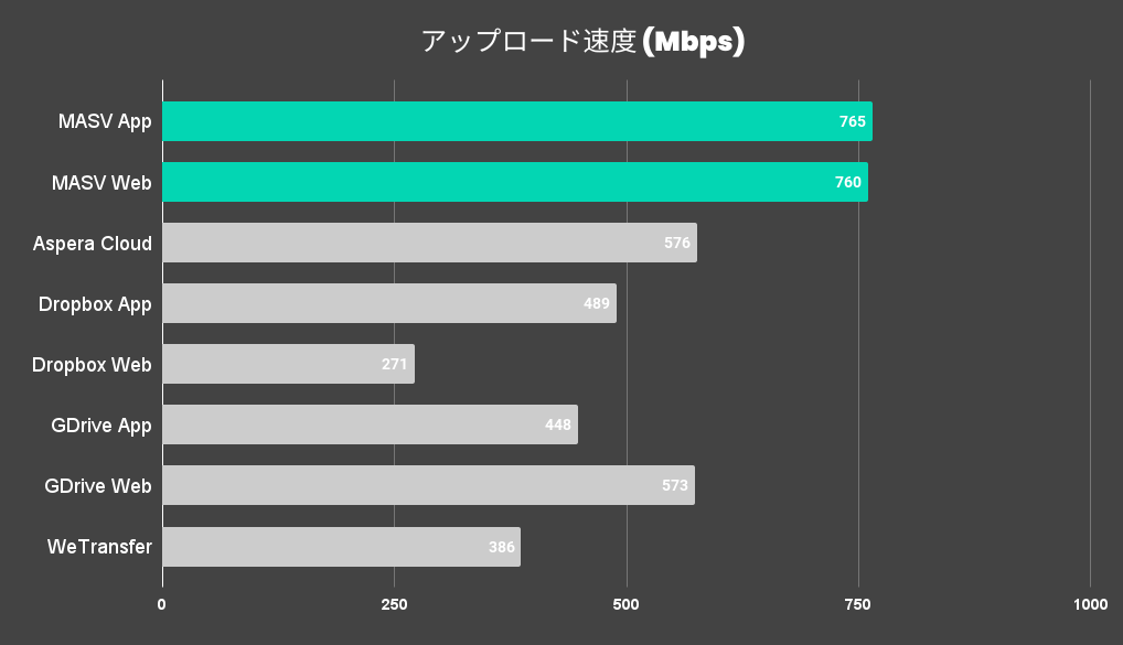 MASVとギガファイル便の速度比較