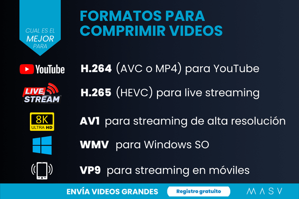 Los mejores formatos para comprimir videos