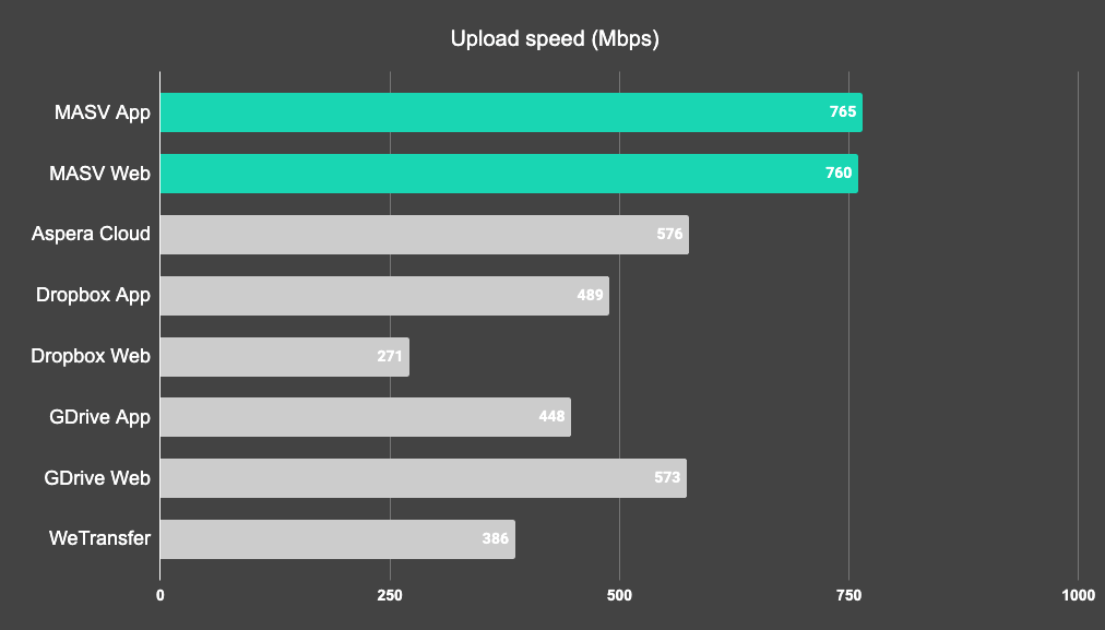 Fastest file transfer with MASV