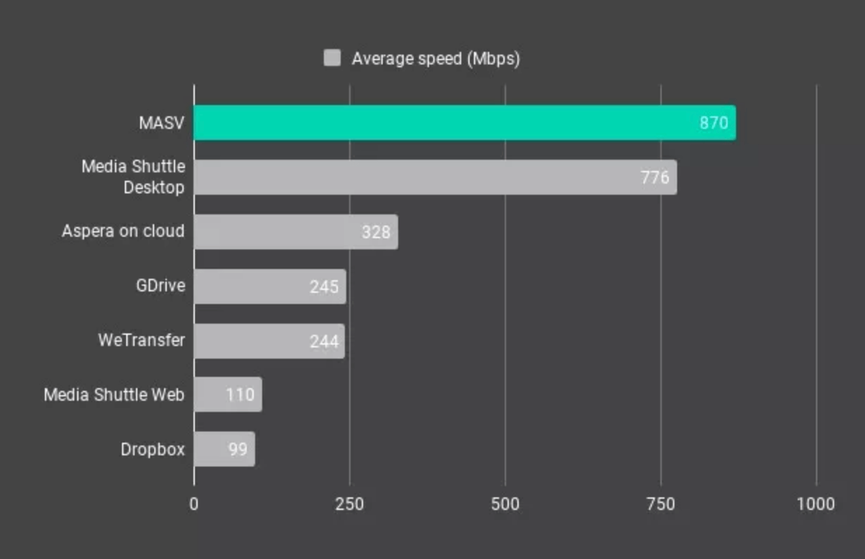 MASV speed chart