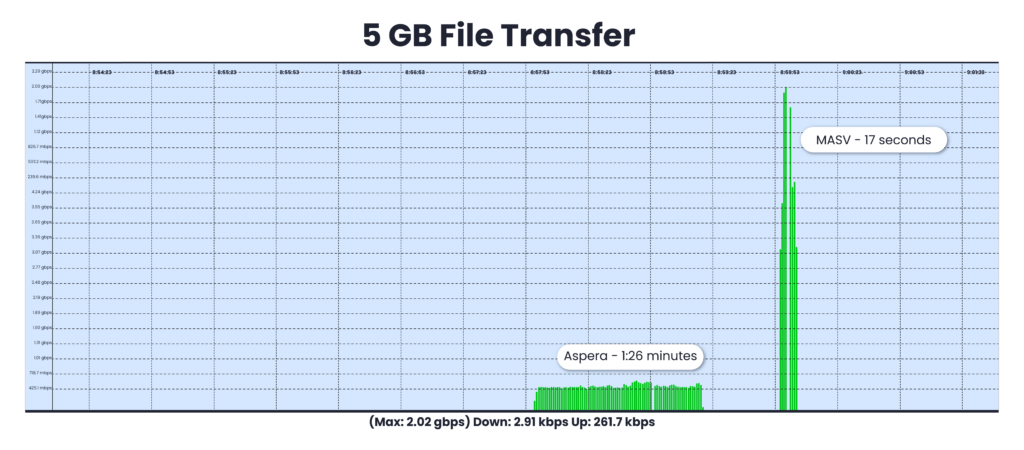 MASV vs Aspera on Cloud Benchmark