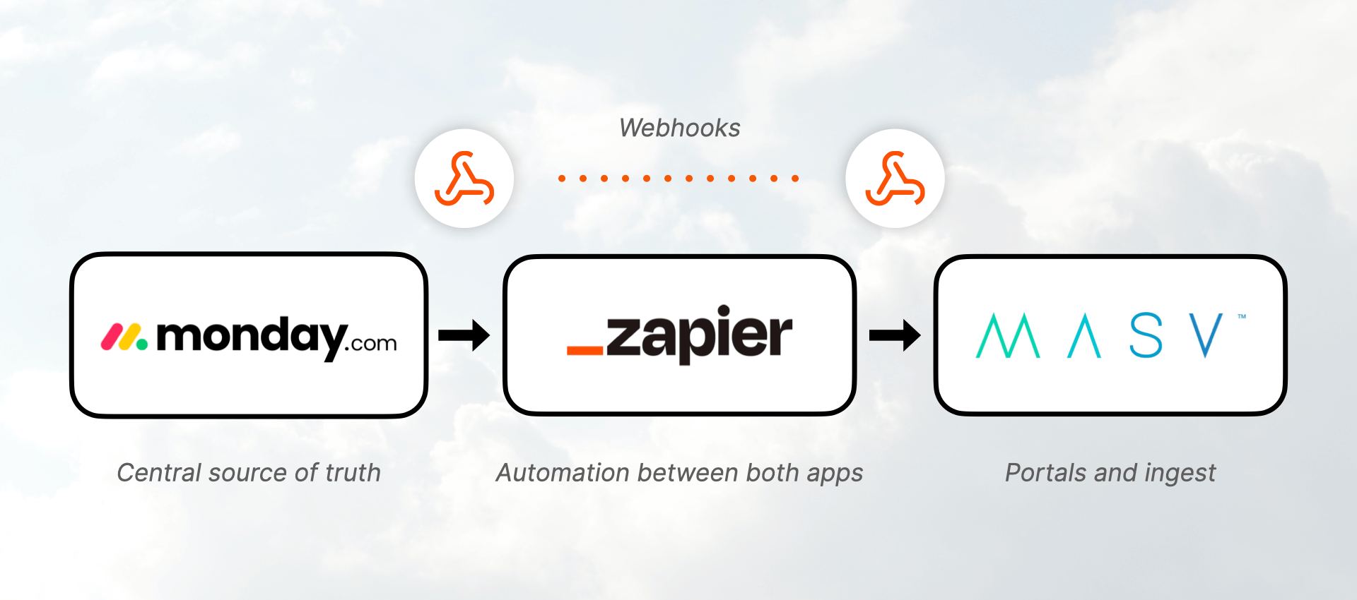 Monday.com-Zapier-MASV Workflow Diagram