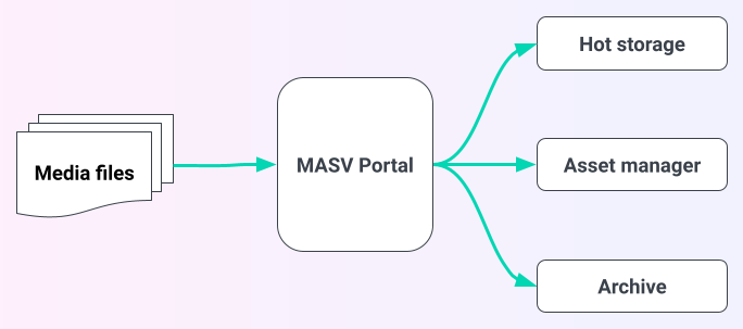 Multiple Cloud Storage Platforms