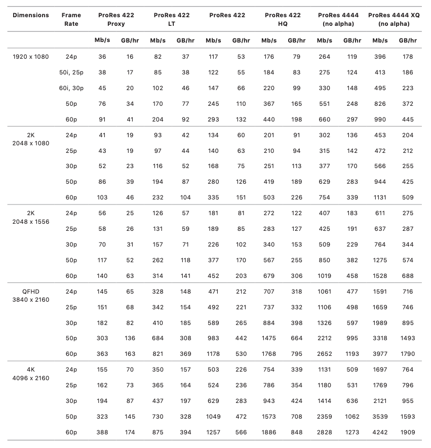 A chart of Apple's ProRes codec family