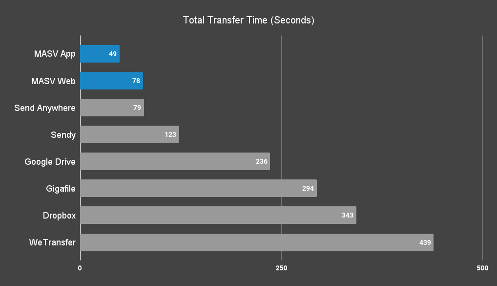 Total Transfer Time (Seconds) - MASV alternatives